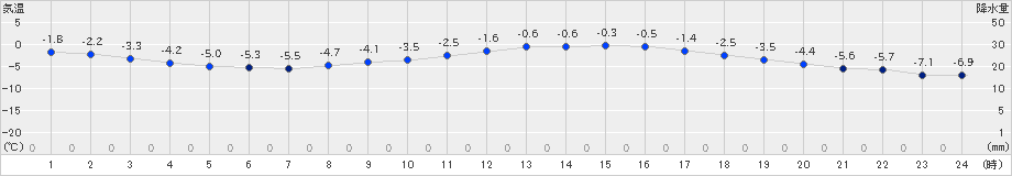 東御(>2024年03月02日)のアメダスグラフ
