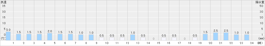 室谷(>2024年03月02日)のアメダスグラフ