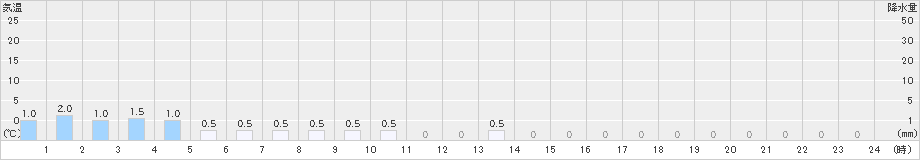 若桜(>2024年03月02日)のアメダスグラフ