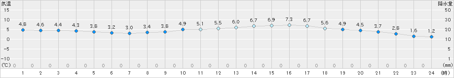 熊本(>2024年03月02日)のアメダスグラフ