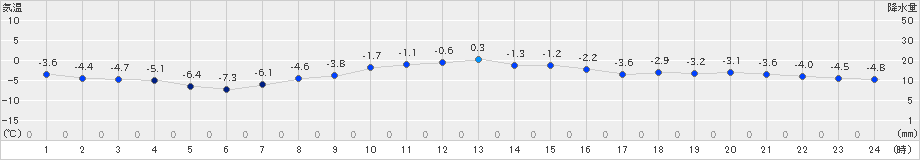 根室(>2024年03月04日)のアメダスグラフ