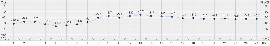 日高(>2024年03月04日)のアメダスグラフ