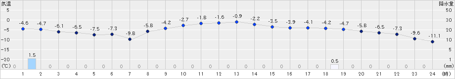 日高門別(>2024年03月04日)のアメダスグラフ