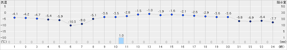 高松(>2024年03月04日)のアメダスグラフ