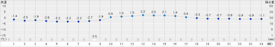 脇神(>2024年03月04日)のアメダスグラフ