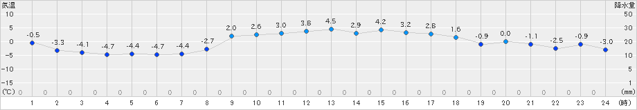 普代(>2024年03月04日)のアメダスグラフ