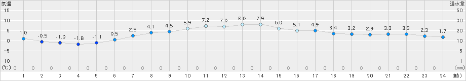 浪江(>2024年03月04日)のアメダスグラフ