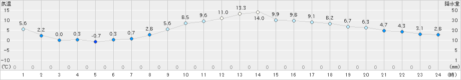 水戸(>2024年03月04日)のアメダスグラフ