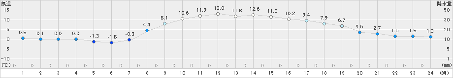 上里見(>2024年03月04日)のアメダスグラフ