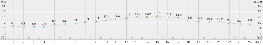 三浦(>2024年03月04日)のアメダスグラフ