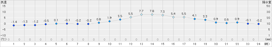 穂高(>2024年03月04日)のアメダスグラフ