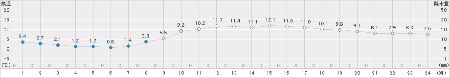 豊橋(>2024年03月04日)のアメダスグラフ