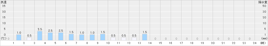 赤谷(>2024年03月04日)のアメダスグラフ