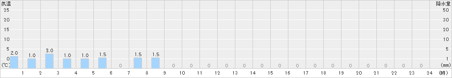 医王山(>2024年03月04日)のアメダスグラフ
