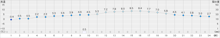 米原(>2024年03月04日)のアメダスグラフ