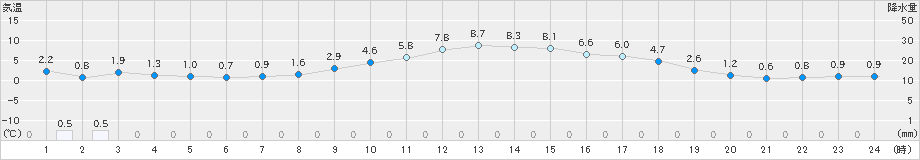 上長田(>2024年03月04日)のアメダスグラフ