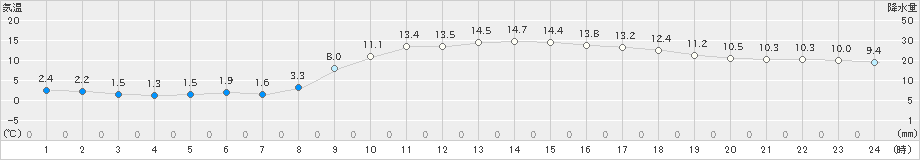 岡山(>2024年03月04日)のアメダスグラフ