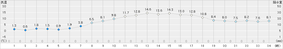 虫明(>2024年03月04日)のアメダスグラフ