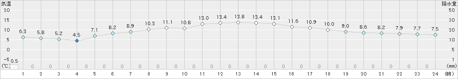 松江(>2024年03月04日)のアメダスグラフ