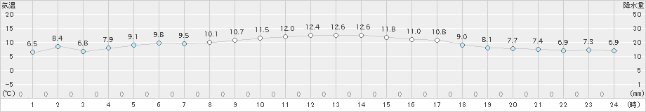 大田(>2024年03月04日)のアメダスグラフ