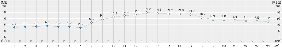 穴吹(>2024年03月04日)のアメダスグラフ