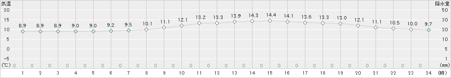 多度津(>2024年03月04日)のアメダスグラフ