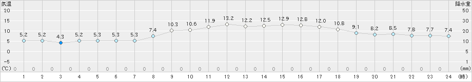 香南(>2024年03月04日)のアメダスグラフ