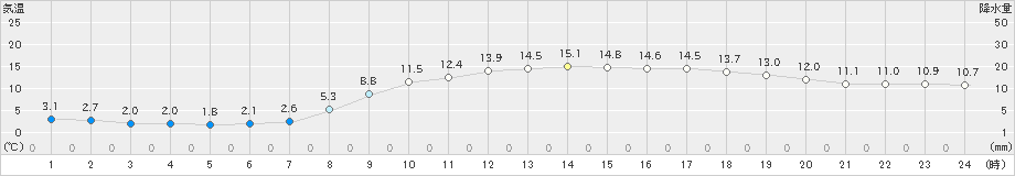 南国日章(>2024年03月04日)のアメダスグラフ