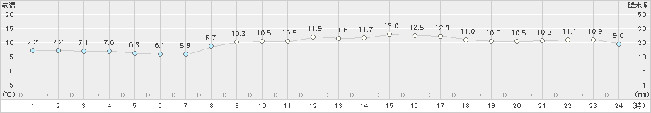 国見(>2024年03月04日)のアメダスグラフ