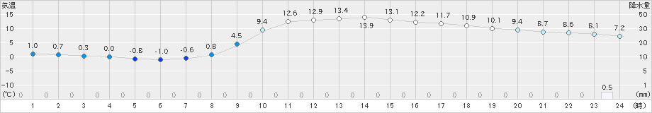 院内(>2024年03月04日)のアメダスグラフ