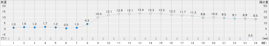 杵築(>2024年03月04日)のアメダスグラフ