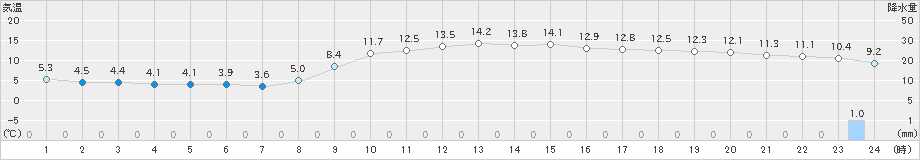 大分(>2024年03月04日)のアメダスグラフ