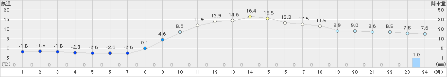 宇目(>2024年03月04日)のアメダスグラフ