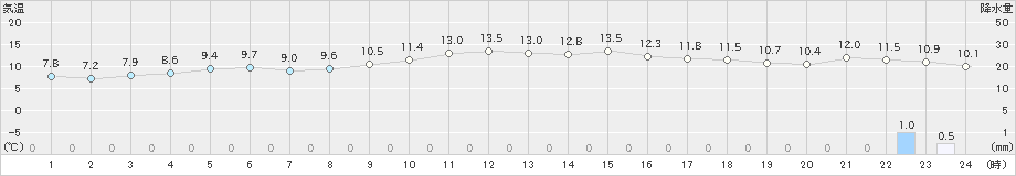 厳原(>2024年03月04日)のアメダスグラフ