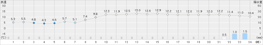 石田(>2024年03月04日)のアメダスグラフ