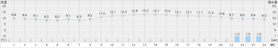 平戸(>2024年03月04日)のアメダスグラフ