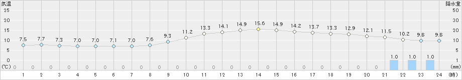 佐世保(>2024年03月04日)のアメダスグラフ