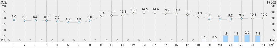 有川(>2024年03月04日)のアメダスグラフ