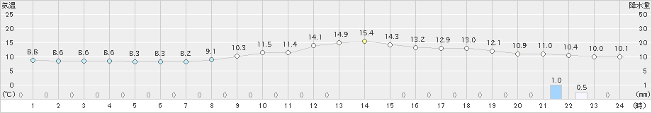 大村(>2024年03月04日)のアメダスグラフ