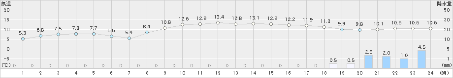 上大津(>2024年03月04日)のアメダスグラフ