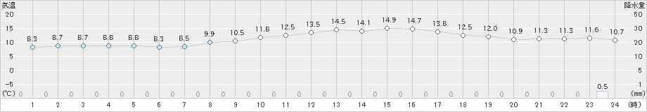 口之津(>2024年03月04日)のアメダスグラフ