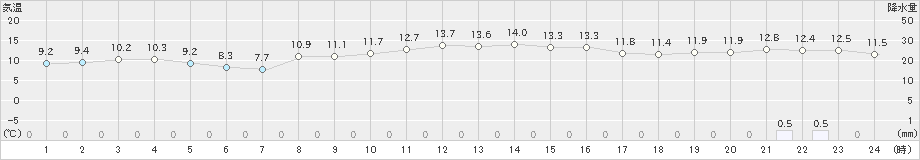 脇岬(>2024年03月04日)のアメダスグラフ