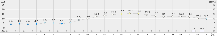 菊池(>2024年03月04日)のアメダスグラフ