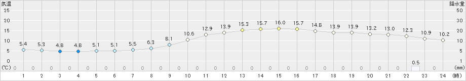 熊本(>2024年03月04日)のアメダスグラフ