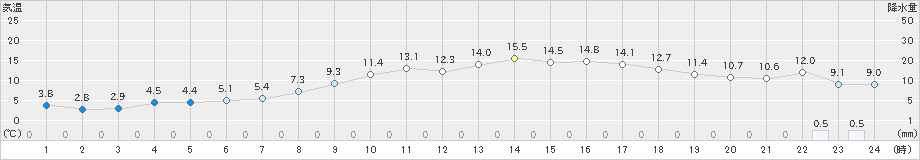 益城(>2024年03月04日)のアメダスグラフ