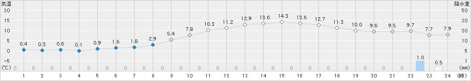 南阿蘇(>2024年03月04日)のアメダスグラフ