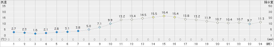 甲佐(>2024年03月04日)のアメダスグラフ