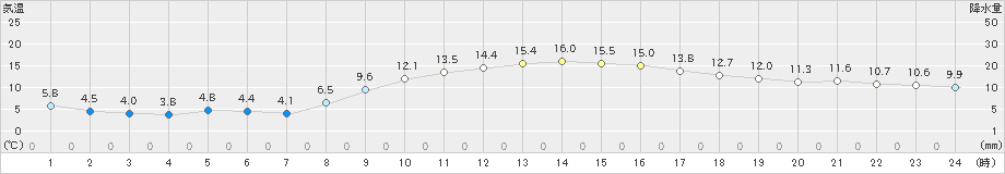 八代(>2024年03月04日)のアメダスグラフ