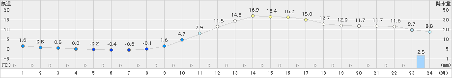 人吉(>2024年03月04日)のアメダスグラフ