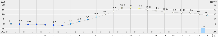 上(>2024年03月04日)のアメダスグラフ